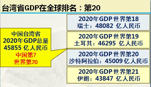 大陆台湾经济实力对比,台湾综合实力相当于大陆哪个省