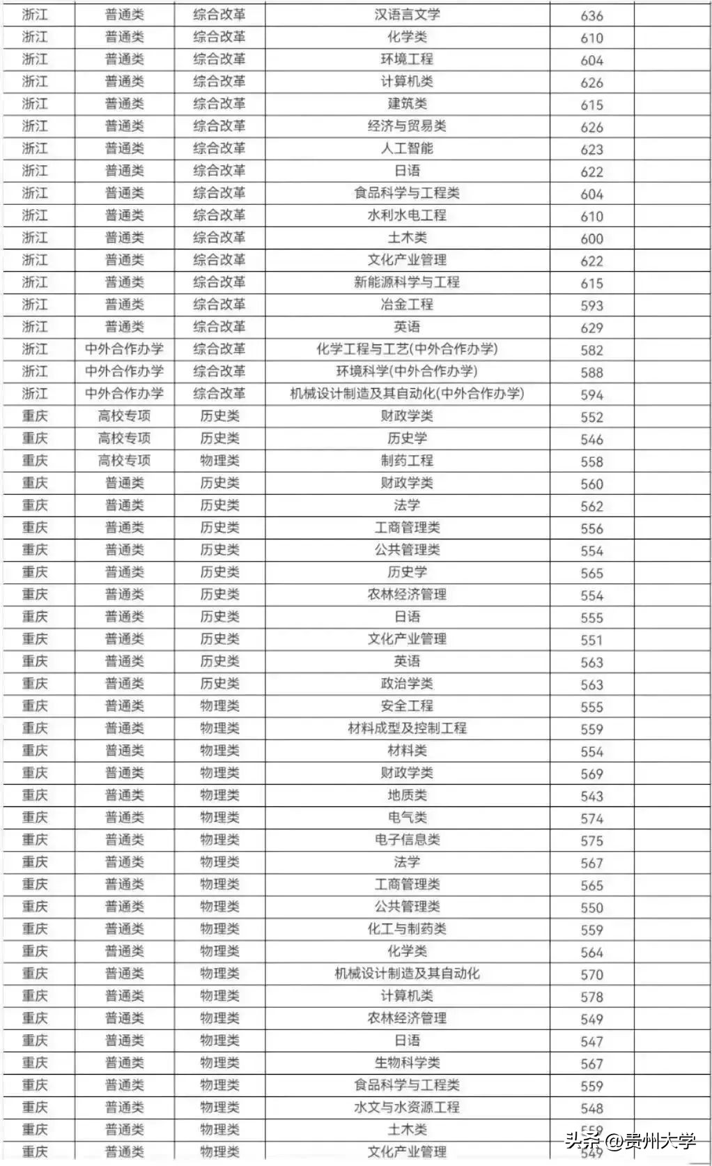 多少分可以上贵州大学,贵州大学519分