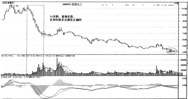 放量下跌和放量上涨口诀,放量上涨后又放量下跌怎么回事