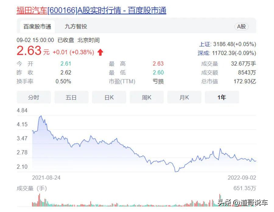 福田汽车股票近一年涨跌,福田汽车股票大跌怎么回事