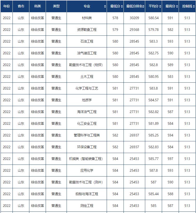 山东高考志愿填报最好专业,山东高考志愿填报专业及录取