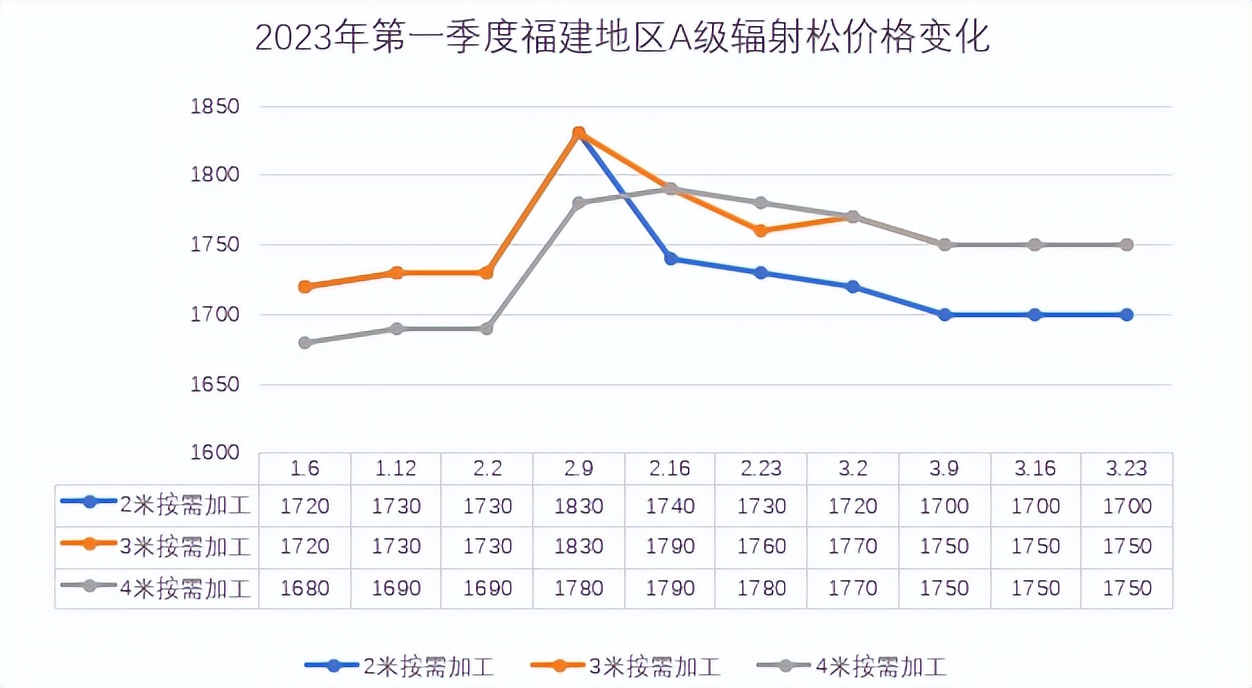 今年三月份最低金价,知名建筑模板木方推荐