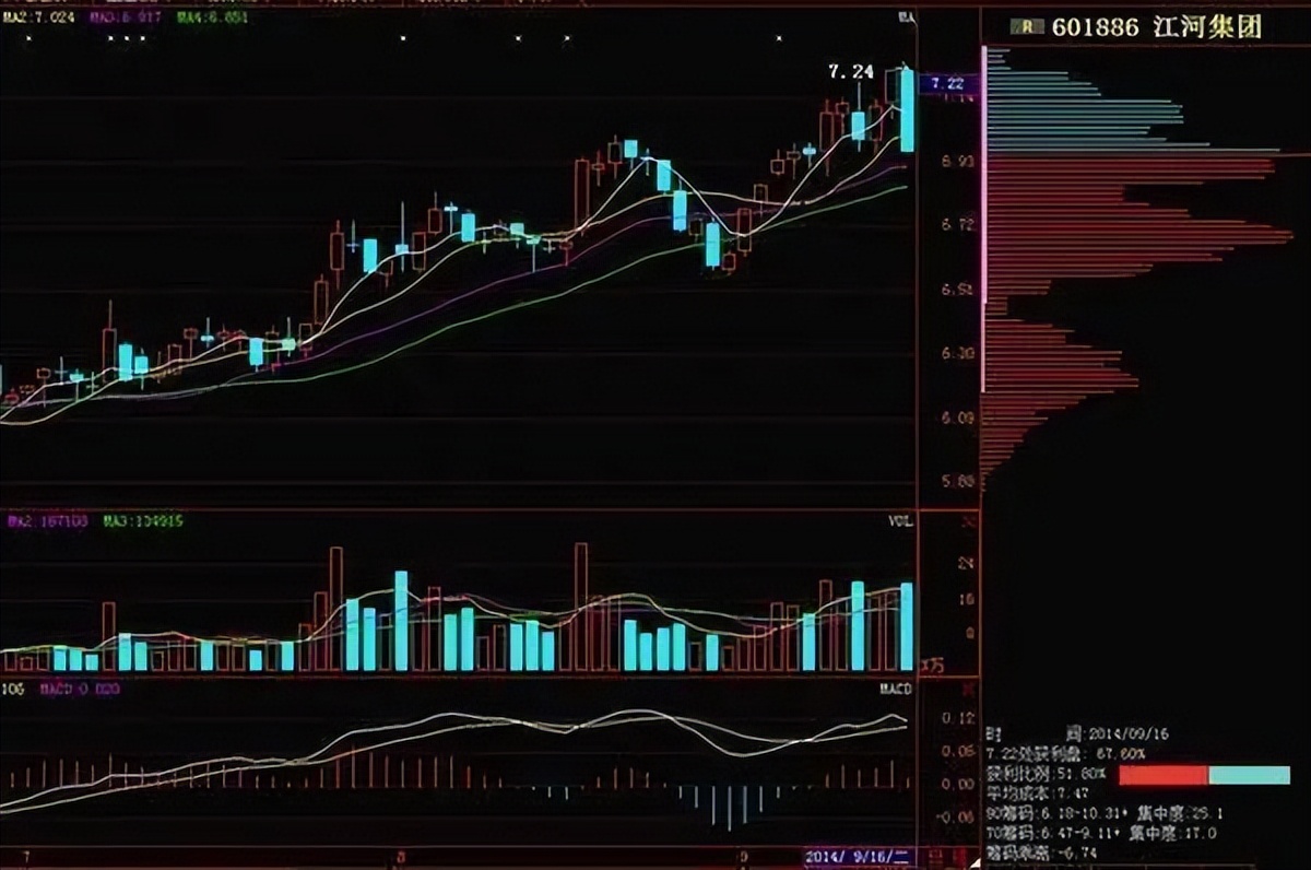 终于有人把筹码分布讲清楚了,为什么一定要懂筹码分布才能炒股