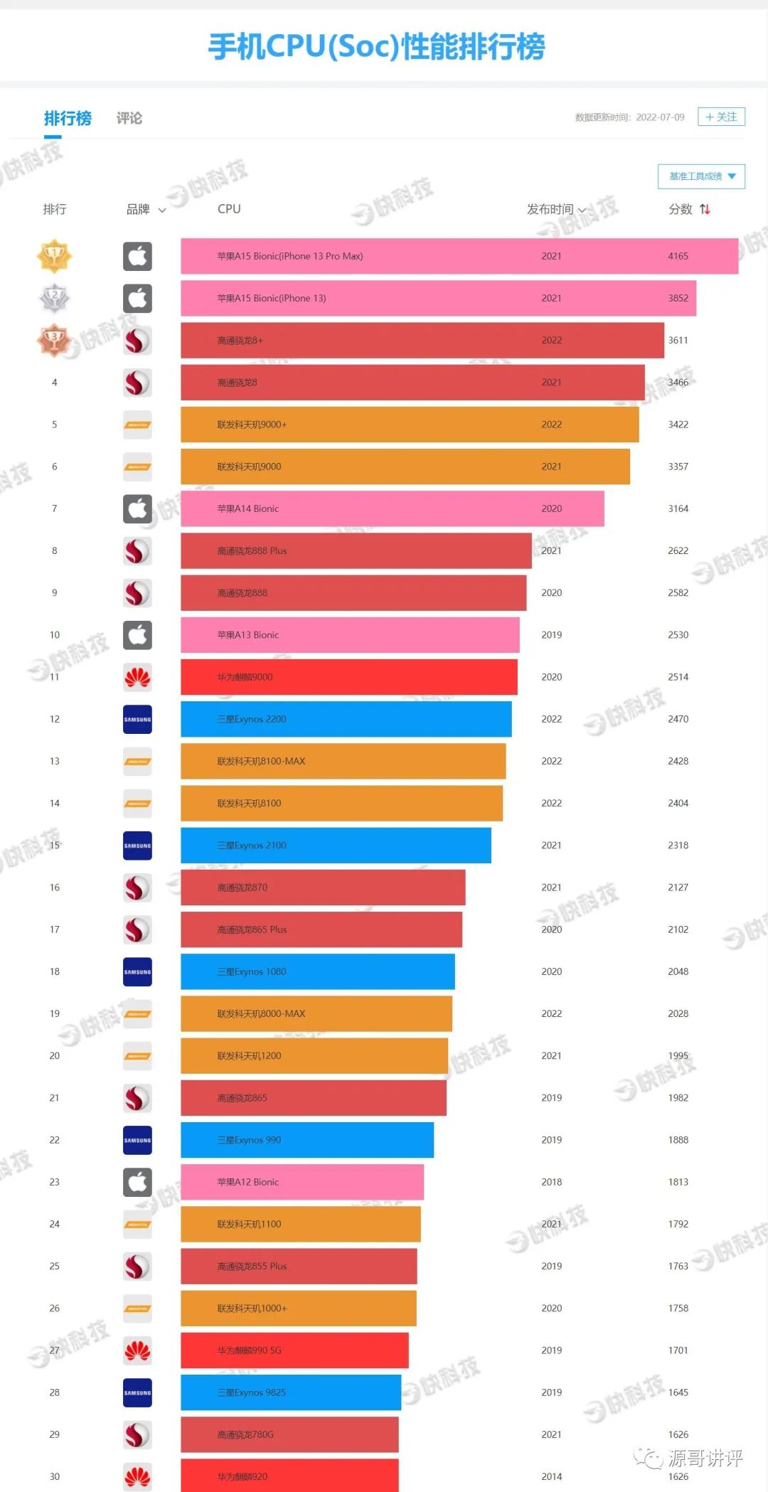 2021年性价比高的十款手机推荐,2022年4000元性价比超高几款手机