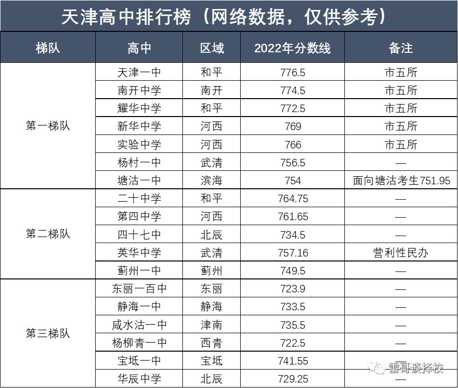 天津十所重点高中,天津市九所重点高中录取分数线