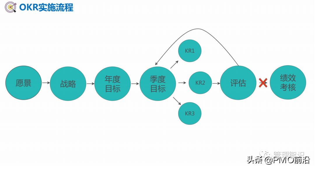 okr工作法图解教程,一张图看懂okr工作方法