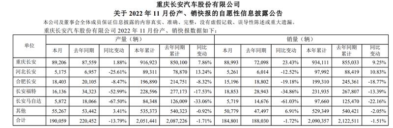 长安集团销量增长,长安集团2022年营业收入