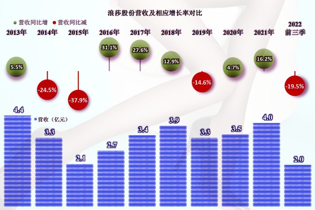 浪莎股份的行业现状,浪莎股份为什么便宜
