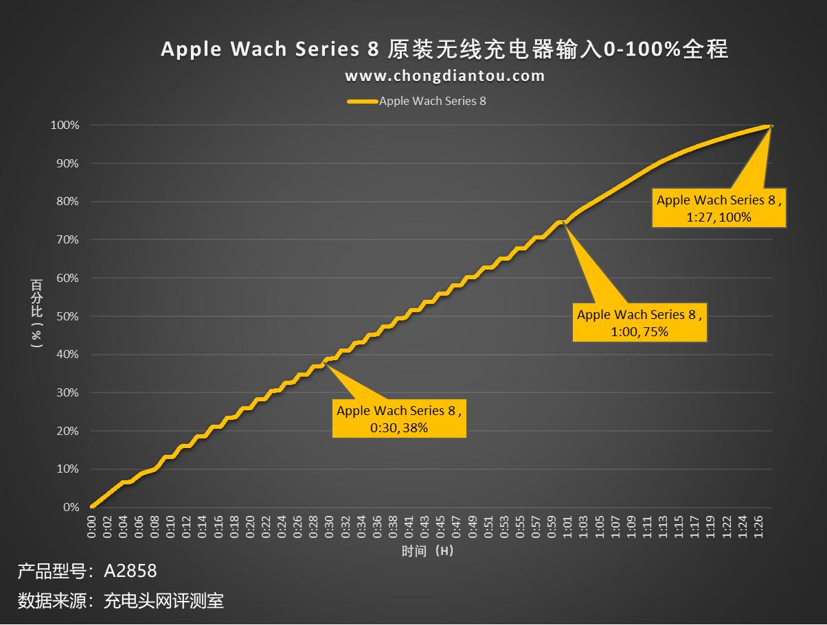 applewatch原装快充充电器s8,applewatchs8充电套装