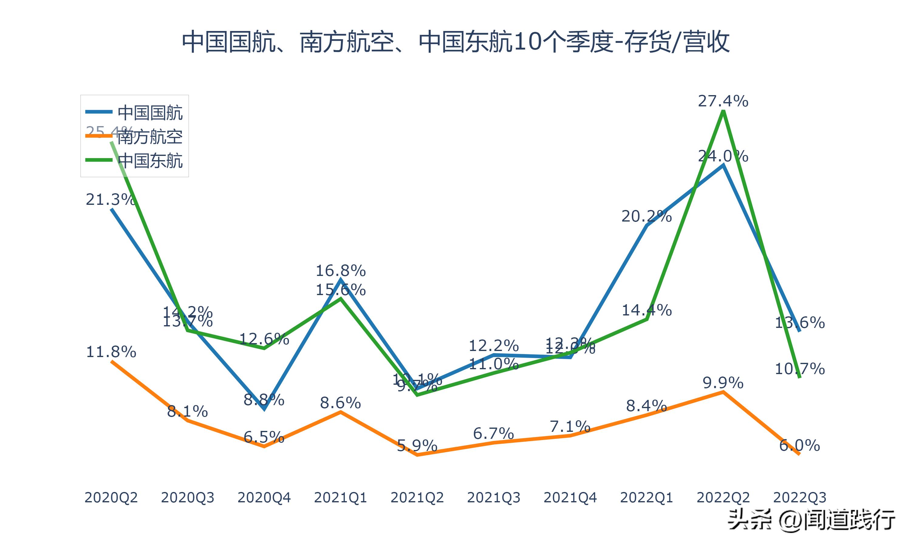 中国国航南方航空,东航南航国航