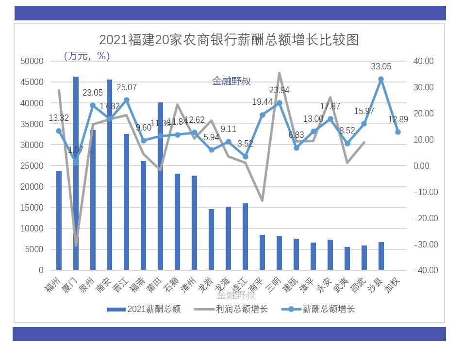 2021：福建20家农商银行，平均薪酬相比怎样？