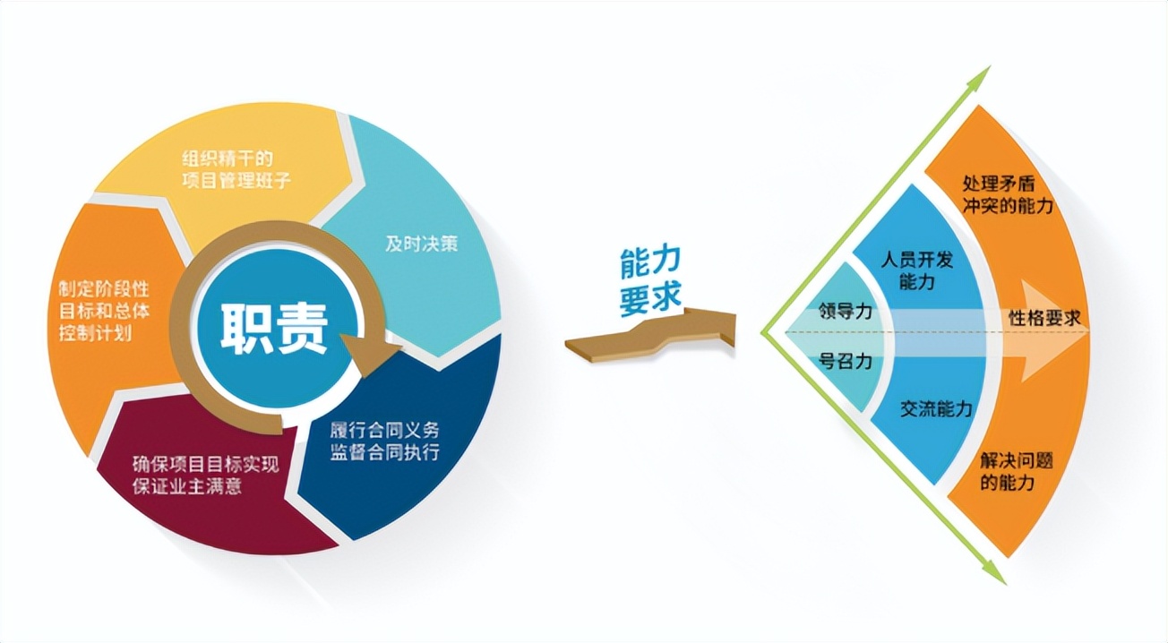 项目经理可以同时挂几个工程,一个项目经理可以负责土建安装吗