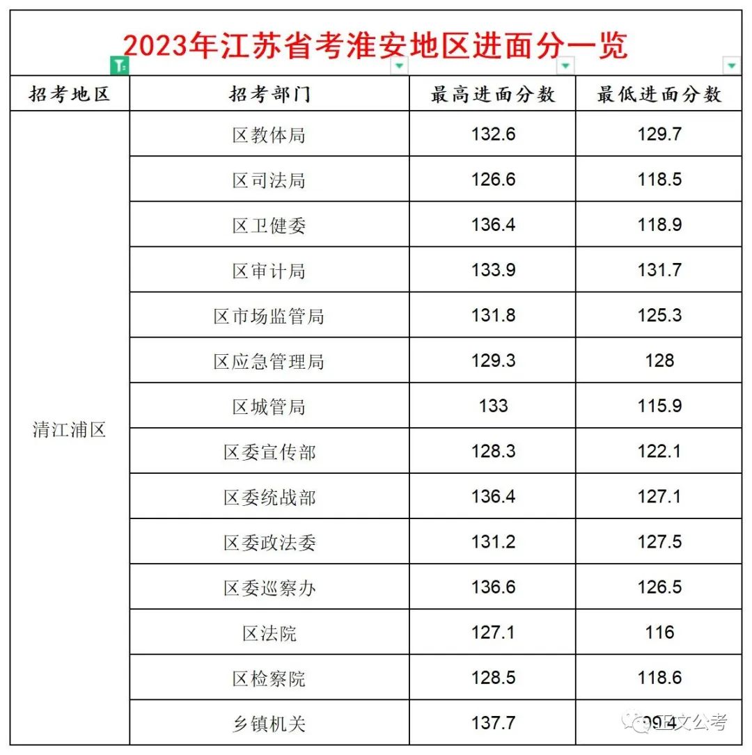 宁夏公务员2023进面成绩,淮安公务员2023