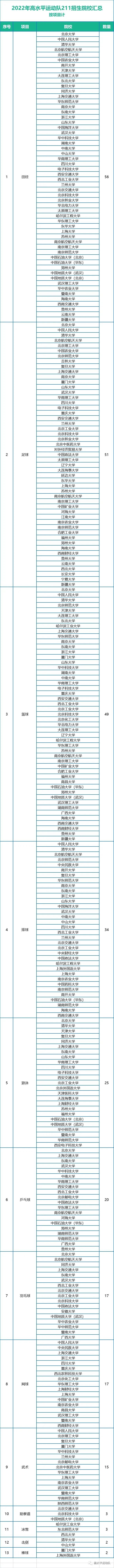 高水平211大学名单,游泳高水平运动队985211