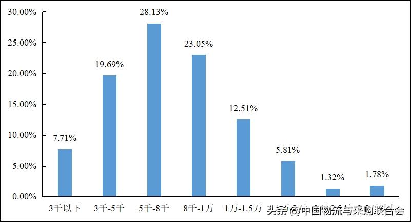 货车司机从业现状,2022年货车司机数量