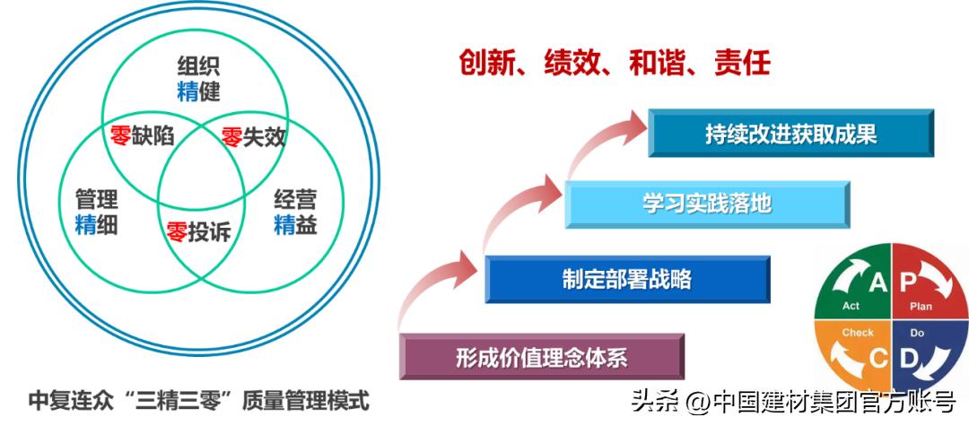 中复连众：“三精三零”创新管理，持续提升经营管理水平