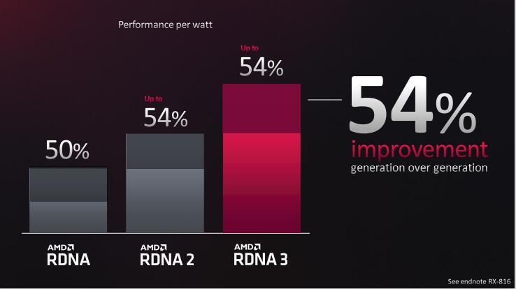 amdrx7900xt显卡曝光性能至少翻番,amdrx7900显卡发布会