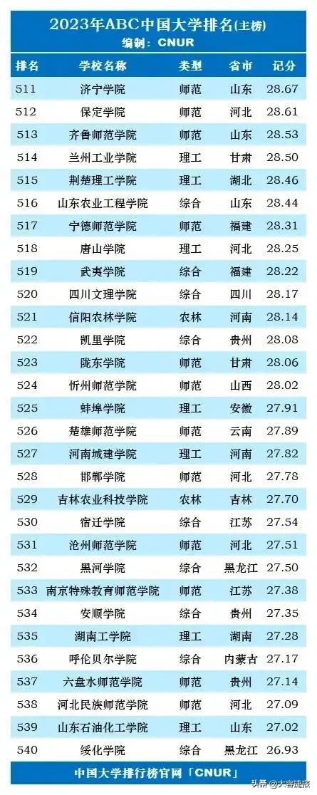 2023年usnews大学排名,2023年地质工程专业大学排名