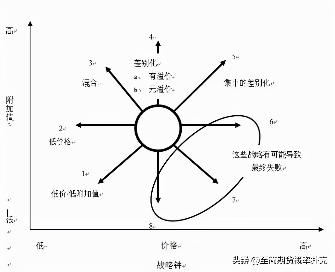 干货|11种著名商业分析模型