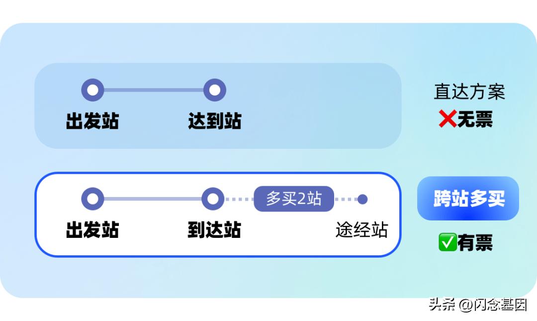 火车票盈利模式,火车票增值服务方法