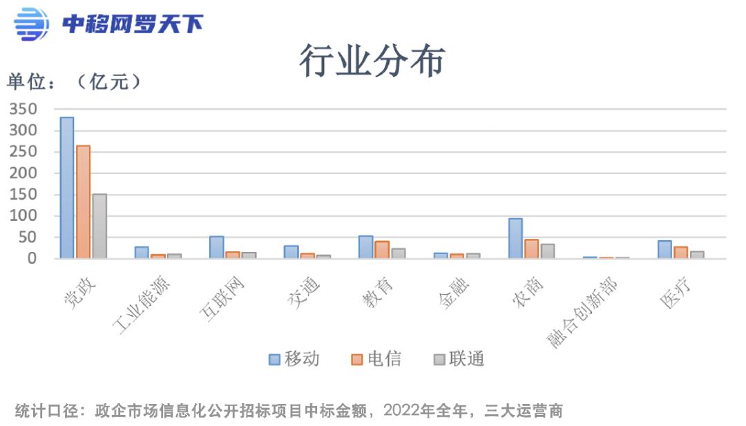 三大运营商积极布局新业务增长点,三大运营商上半年炸裂式增长