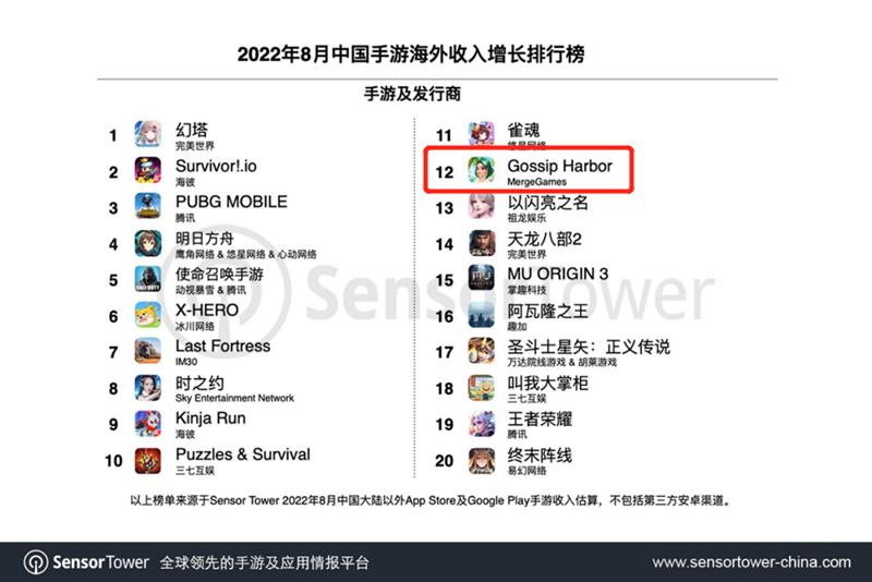 做到全球合成游戏收入第4的柠檬微趣又上线了百万美金月流水新游