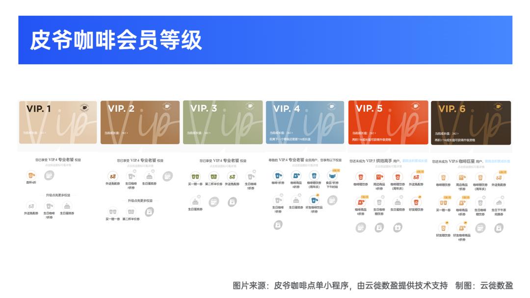 日流水超千万的会员体系，是什么样的？
