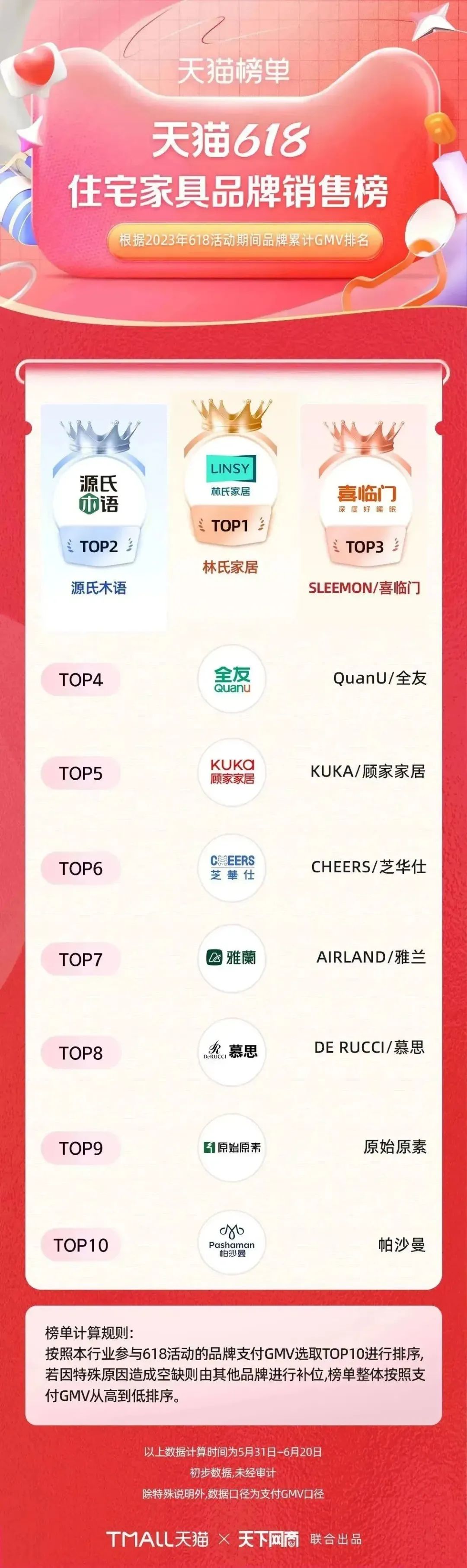 淘宝天猫618305个品牌成交破亿,618淘宝销量排行榜