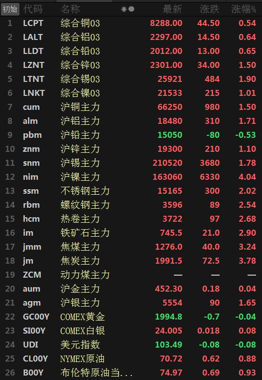 国内期市夜盘开盘沪镍高开1.34%,商品午盘多数收涨沪镍期货领涨