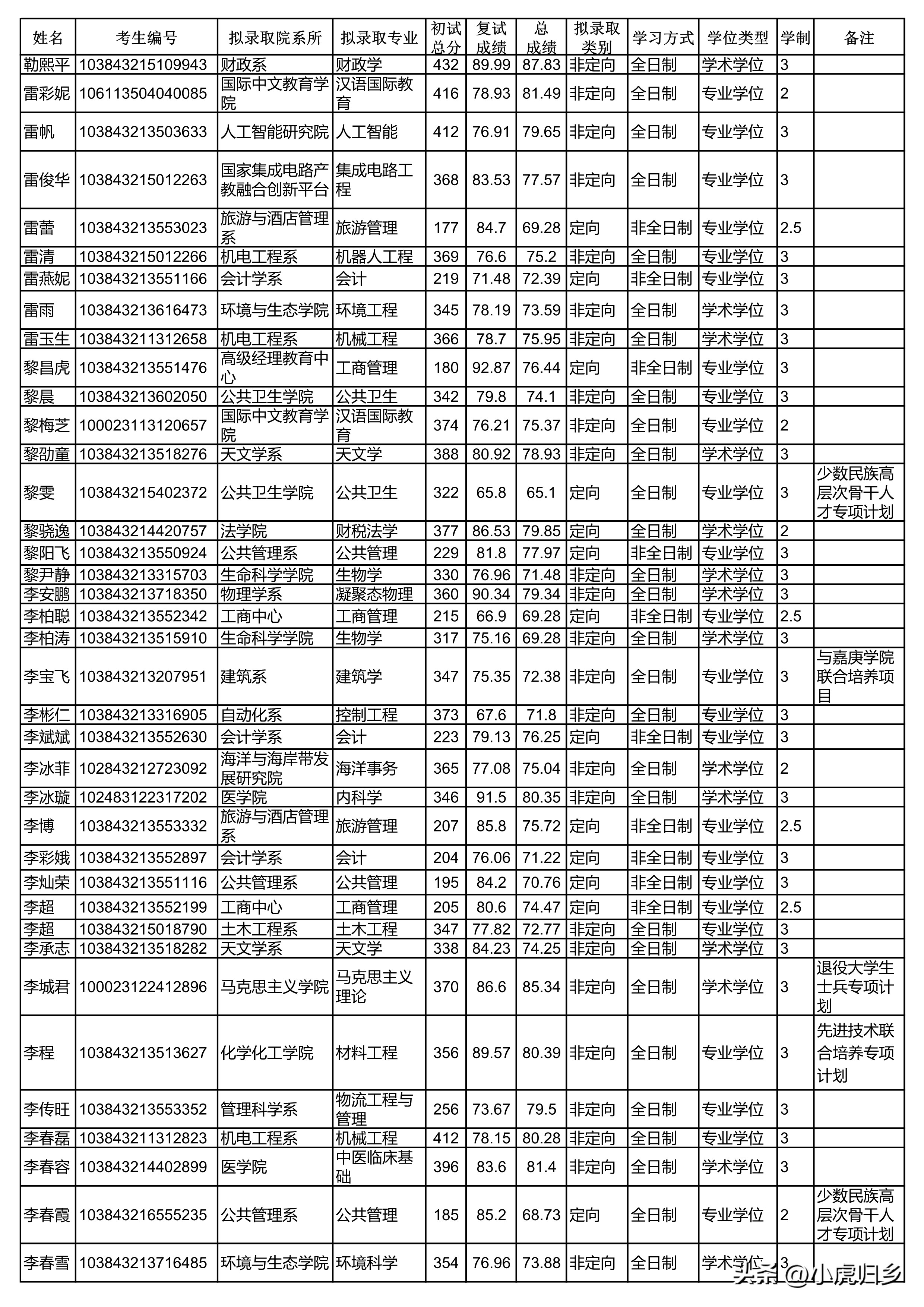 厦门大学2024研究生拟录取公示期,厦门大学2020硕士研究生录取名单