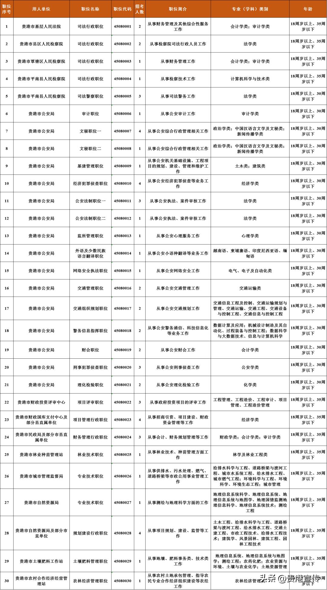 贵港计划招录284人！广西发布2023年度考试录用公务员公告（附职位表）