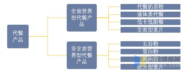代餐产品行业分析,餐饮趋势干货图文