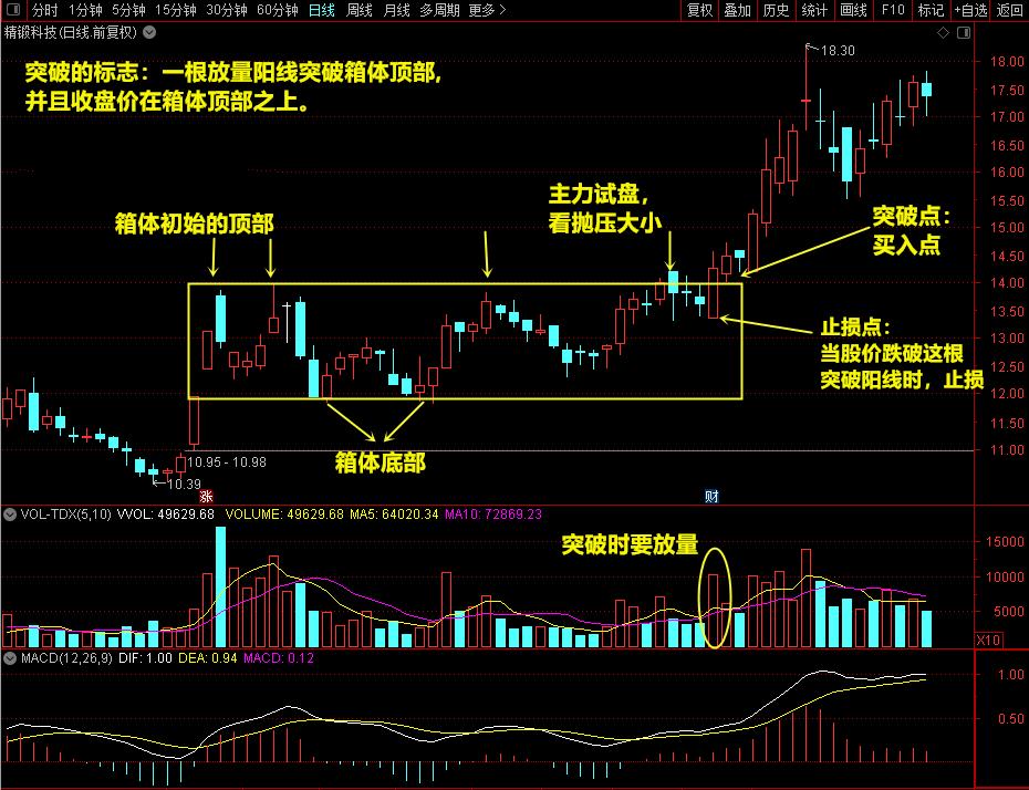 在弱势行情中选起爆买入点技巧,突破震荡箱体买卖点