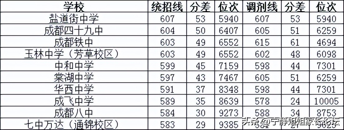 高考进步率最高的高中,近五年涨分top10高中盘点