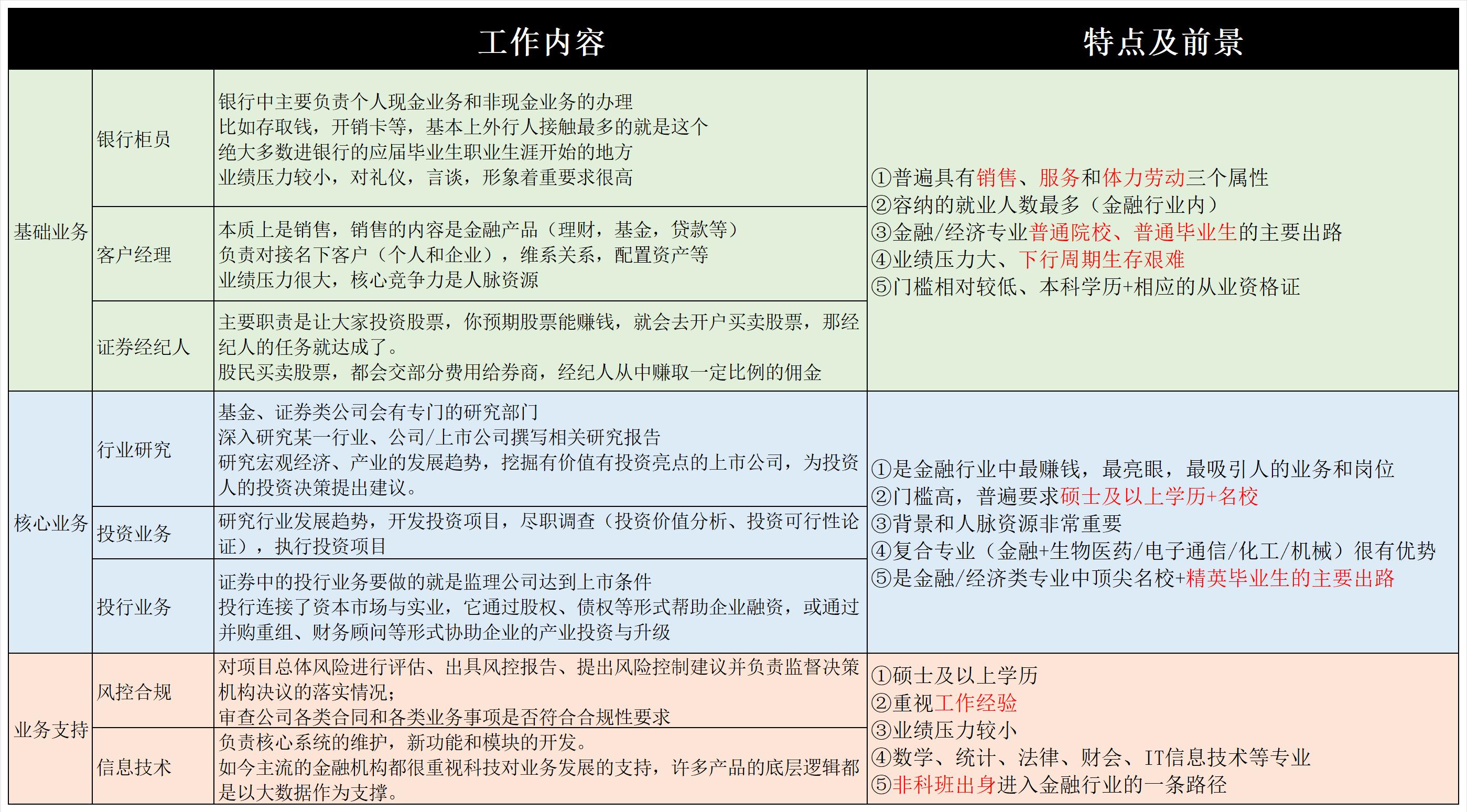 了解大学专业：金融学（行业篇）