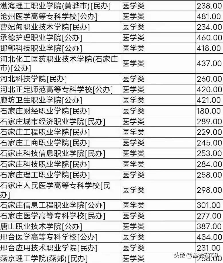 350分历史类能学口腔医学吗,文科422能考哪些口腔医学专业
