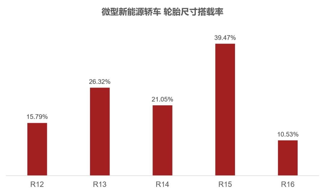 微型轿车：国内品牌占统治地位，朝阳、玲珑领衔市场
