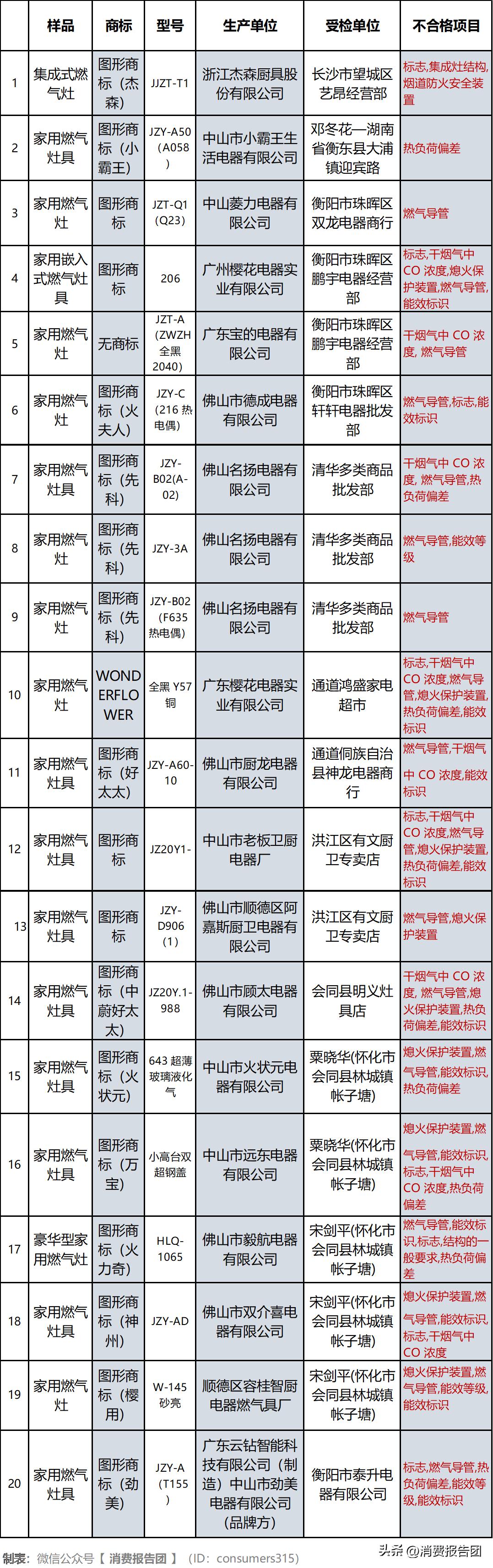 不合格燃气灶品牌曝光,杰森集成燃气灶常见故障