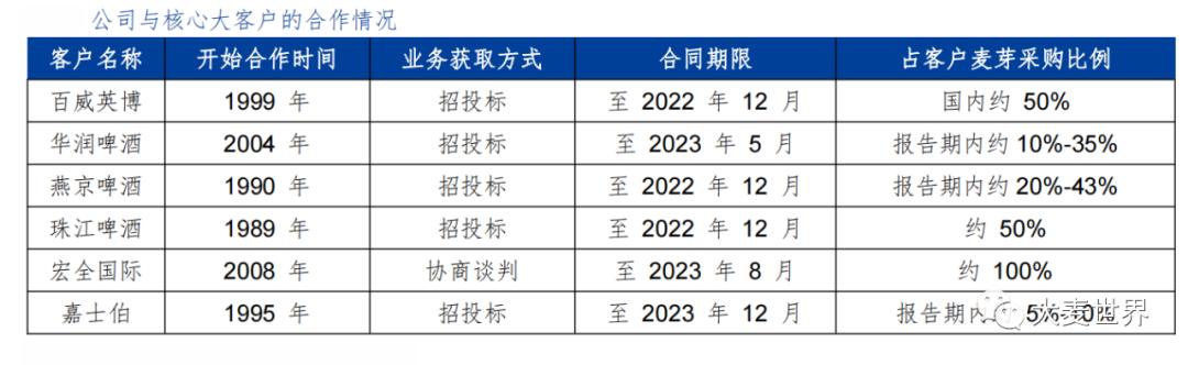 麦芽公司发展前景,麦芽上市了吗