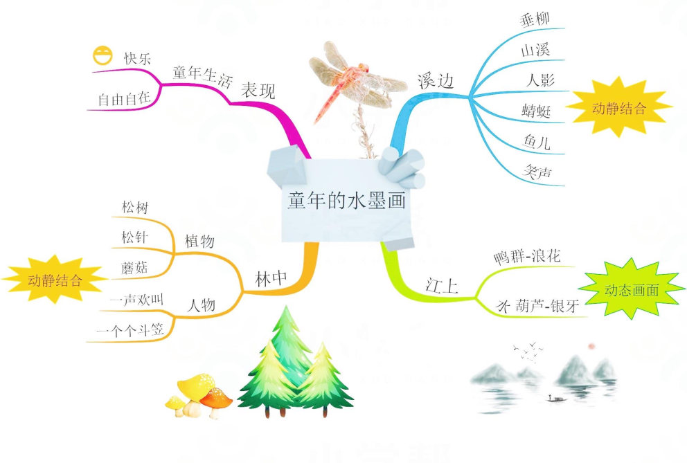 三年级语文大自然的声音思维导图,三年级上册语文整本书的思维导图