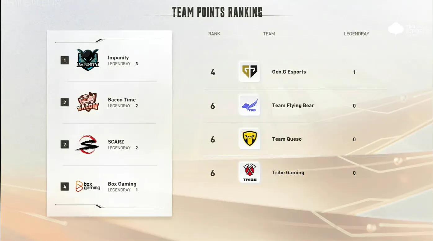 2022王者世冠外卡赛第一天总结、积分排行及23号赛程
