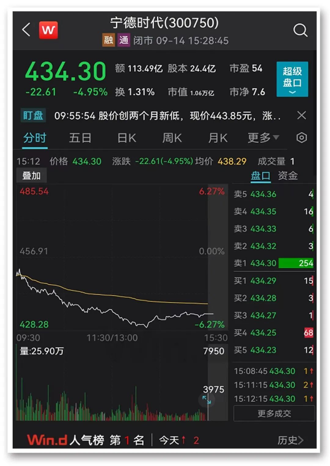 央媒点名600759:这样的段子不好笑!A股又上热搜,宁王重挫近5%