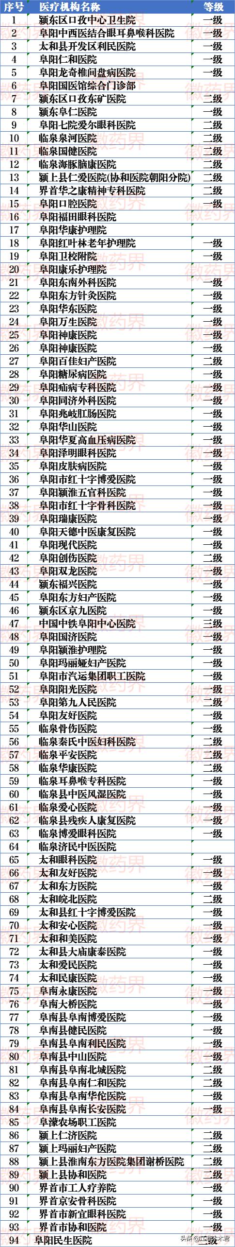 安徽省各大医院信息表格,安徽省省级区域医疗中心阜阳