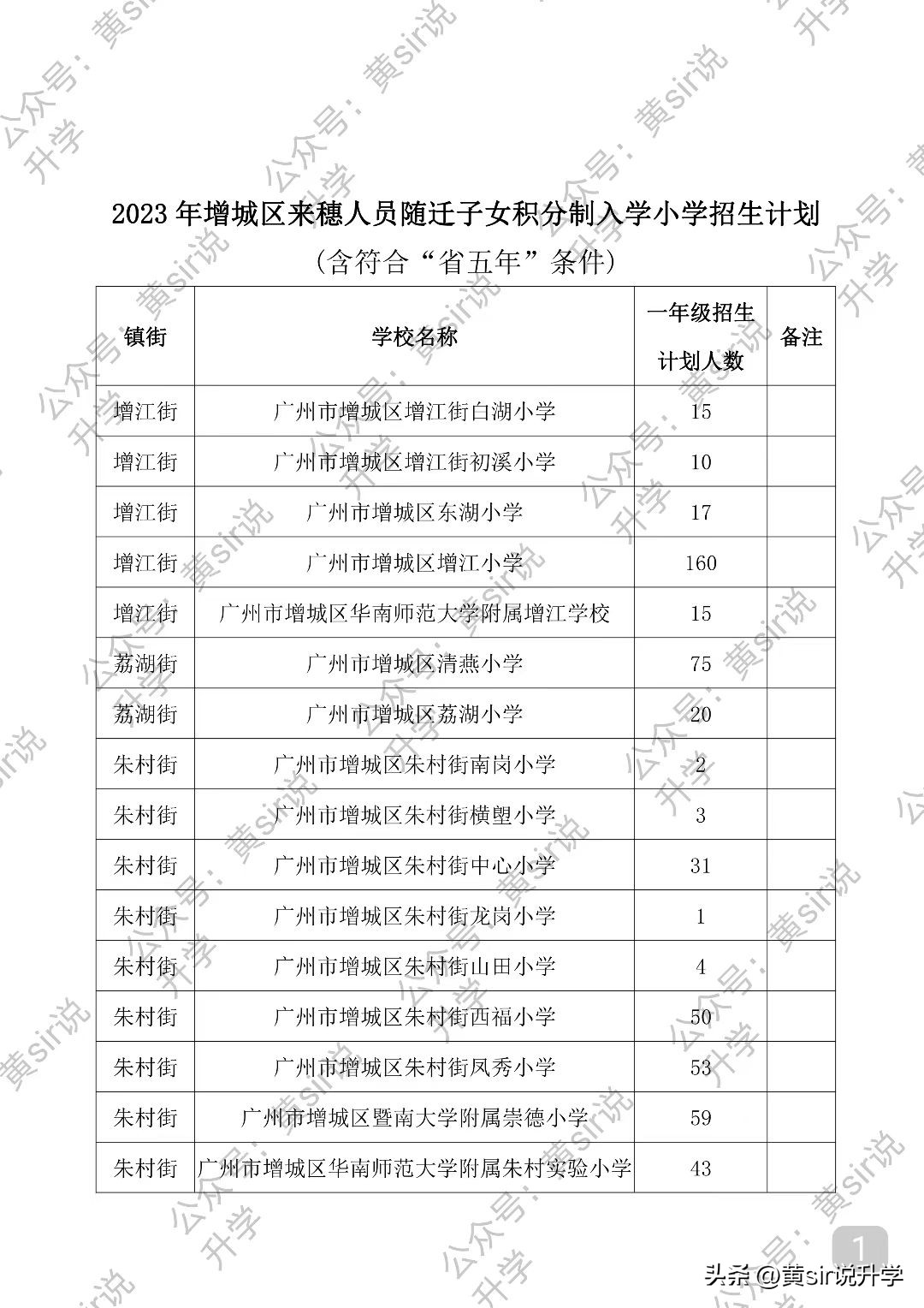 2022年增城中学积分入学录取公布,2023增城区积分入学各学校最低线