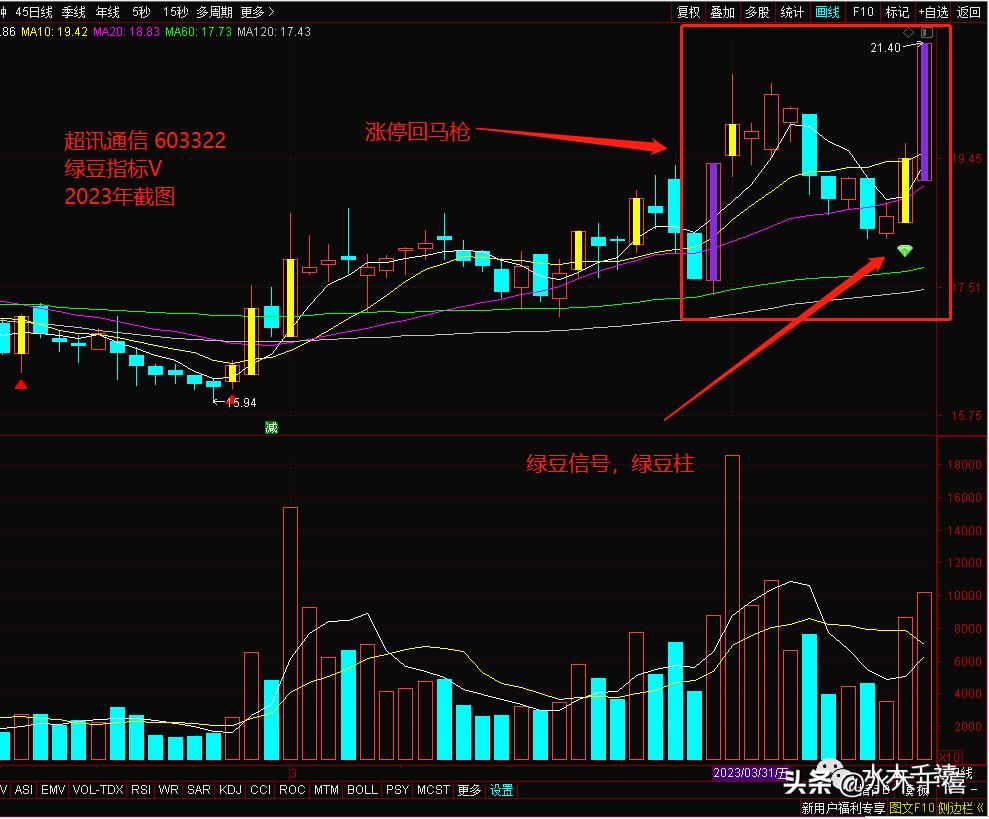 寻找强势股的二次买点,寻找强势板块中股票的支撑位