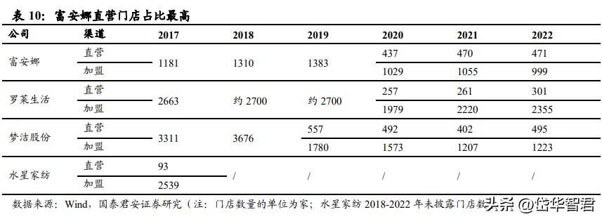 富安娜家纺市场前景,富安娜艺术家纺行业领先