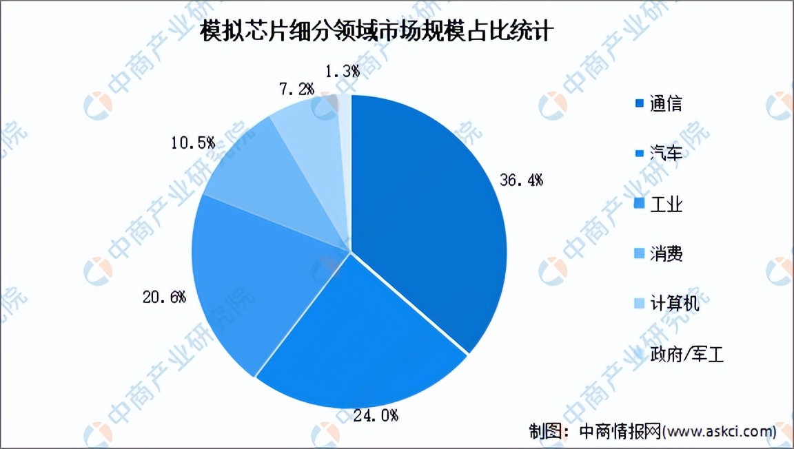 2022年中国模拟芯片行业市场前景及投资研究报告