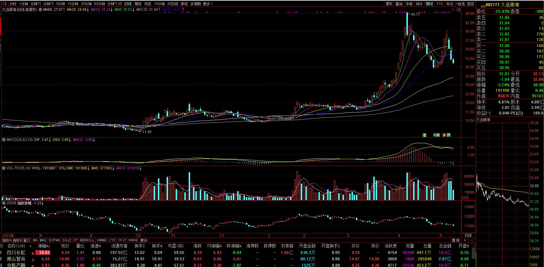 四川长虹的涨停封单量是多少,四川长虹今天涨停板原因