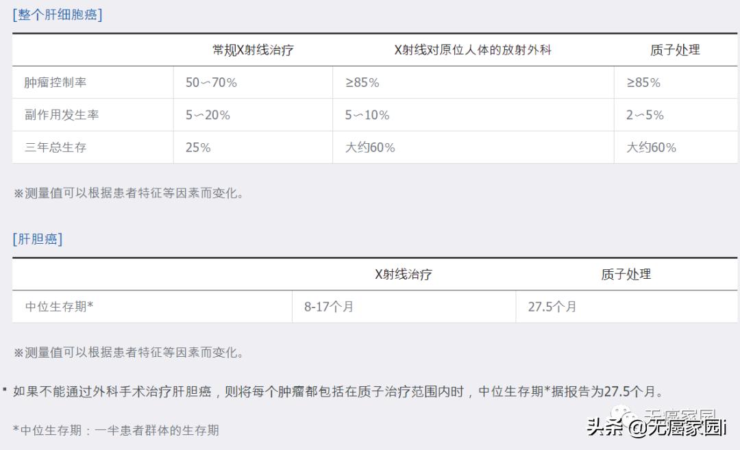 脑瘤、肺癌及儿童肿瘤等不妨考虑质子治疗,疗效和生存质量双保障