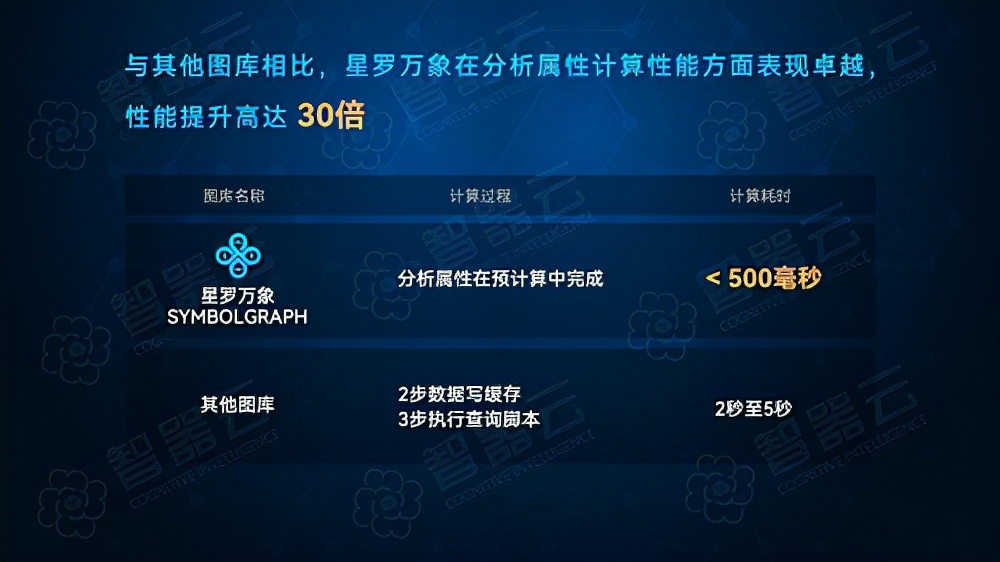掀起图数据库变革，智器云「星罗万象」震撼登场